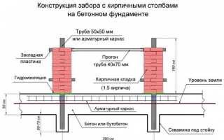 Как сделать фундамент для забора с кирпичными столбами