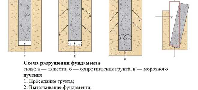 Как правильно укрепить фундамент кирпичного дома своими руками?