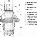 Устройство ленточного фундамента из кирпича