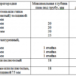Максимальный диаметр труб проводки