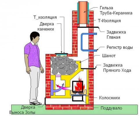 Устройство банной печки