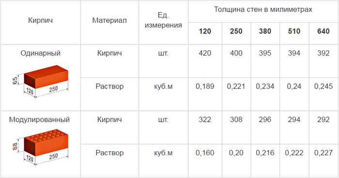 Расход кирпича