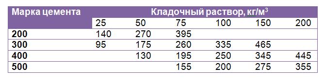 Марки цемента