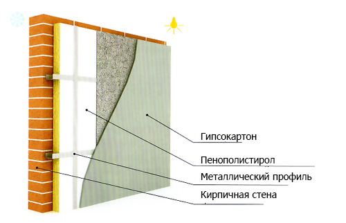Внутренняя изоляция стен