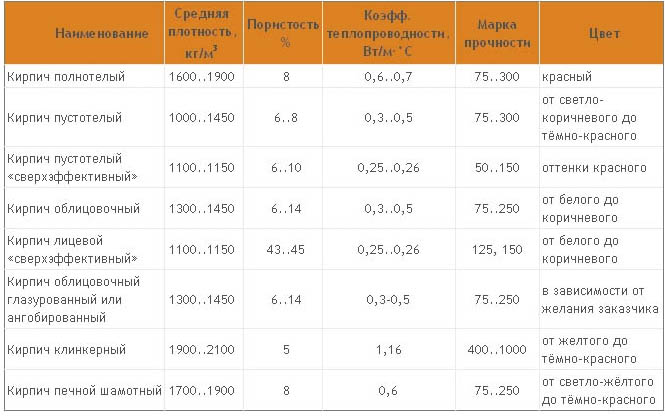 Характеристики керамических блоков