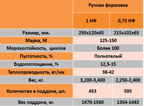 Характеристики кирпича
