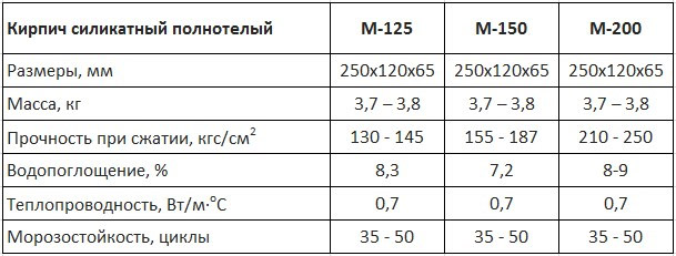 Характеристики кирпича