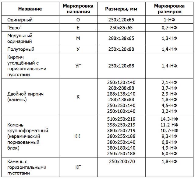 Маркировка кирпича
