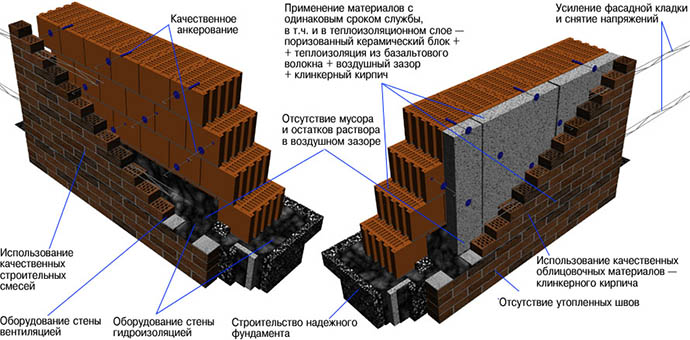 Кладка кирпичных стен