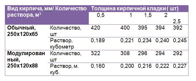 Объем раствора для кирпича