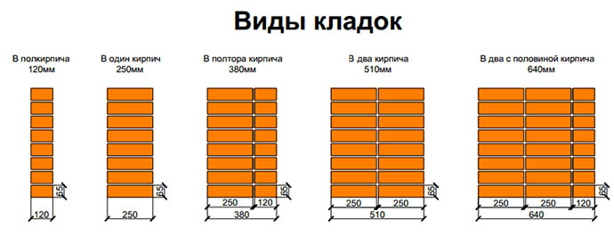 Виды кладок