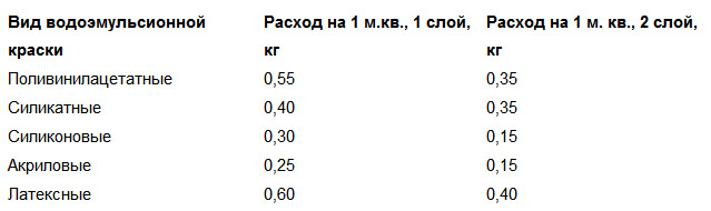 Расход краски разных типов
