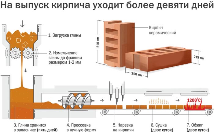 Выпуск красного кирпича
