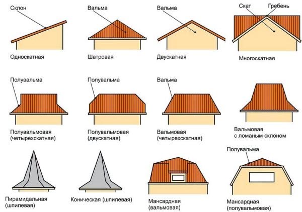 Виды кровли коттеджа