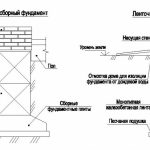 Ленточные фундаменты для дома