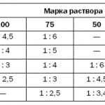 Марки цемента