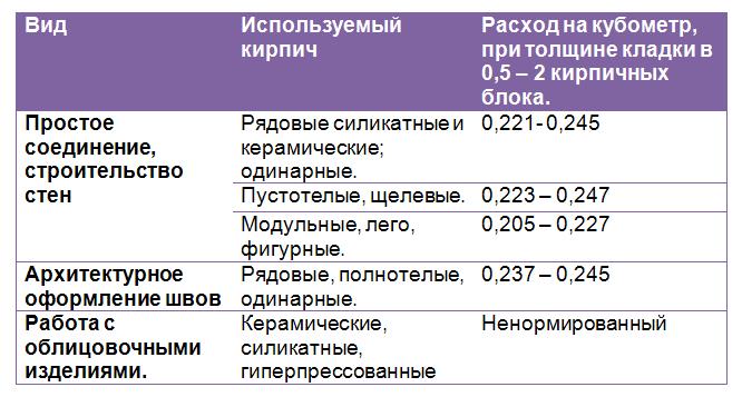 Расход смеси на кубометр