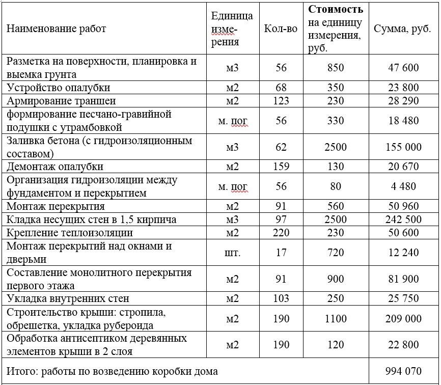 Расценки на возведение дома