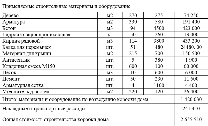Строительство коробки дома