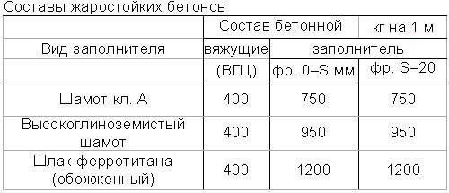 Состав огнестойкого бетона