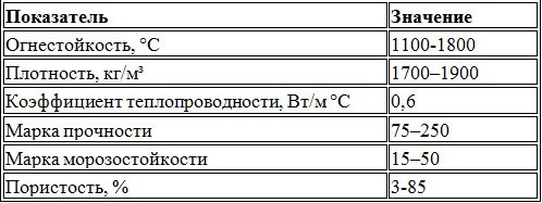 Характеристики огнестойкого шамота