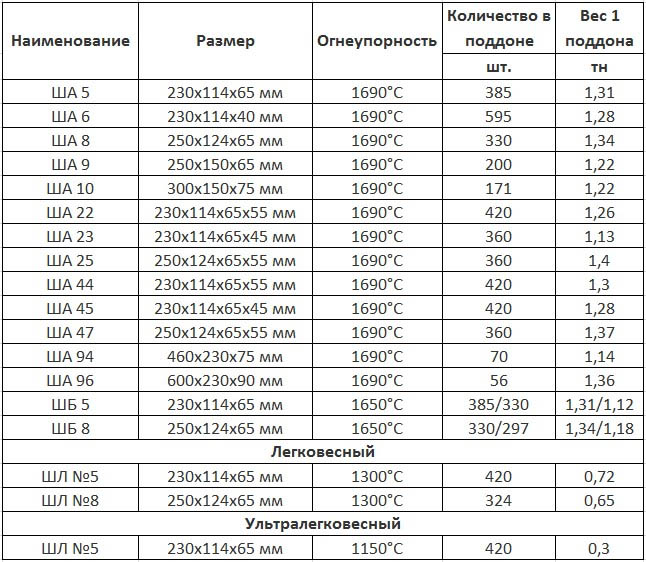 Вес огнеупорных блоков