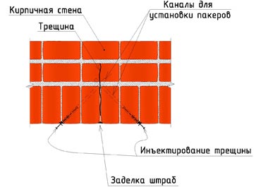 Установка пакеров для инъектирования