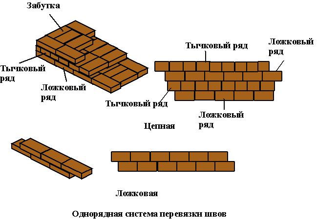 Однорядная перевязка кладки