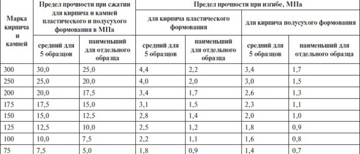 Марки кирпича