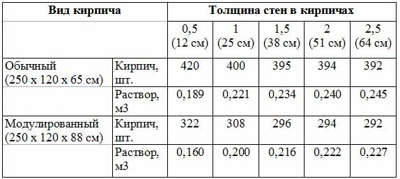 Расход растворов