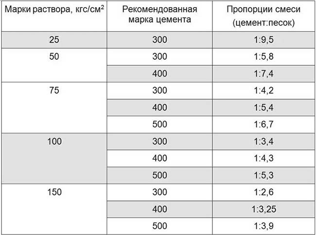 Марки растворов
