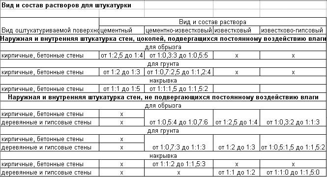 Разновидности штукатурных растворов