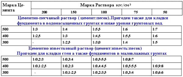 Состав цементных смесей