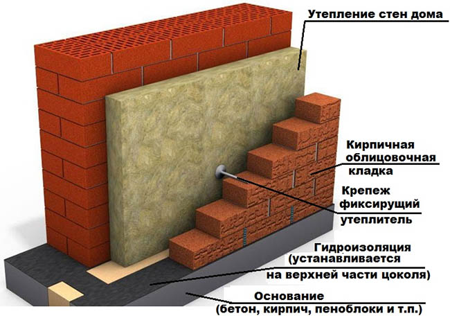 Схема укладки кирпича