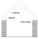 Двускатная крыша гаража Двускатная крыша гаража