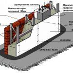 Схема опалубки из пластиковых плит