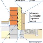 Схема отделки цоколя кирпичом или камнем Схема отделки цоколя кирпичом или камнем