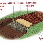 Схема садовой дорожки из кирпича Схема садовой дорожки из кирпича