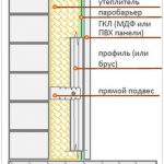 Схема утепления пеноизолом