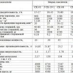 Таблица характеристик силикатного кирпича Таблица характеристик силикатного кирпича