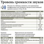 Уровень громкости различных звуков