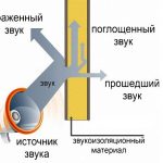 Принцип звукоизоляции Принцип звукоизоляции