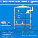 Распространение шума в здании Распространение шума в здании