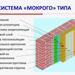 Технология мокрого типа Технология мокрого типа