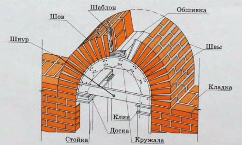 Устройство кирпичной арки